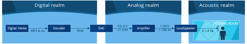 Audio pipeline diagram