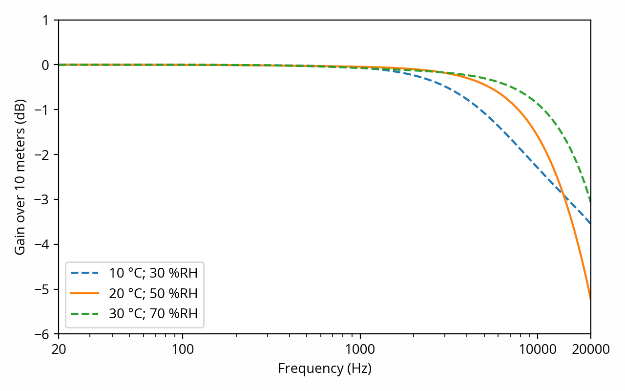 Air attenuation