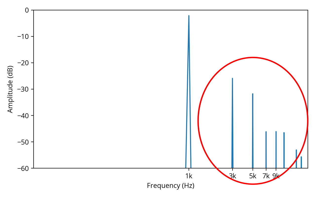 Clipped sine spectrum