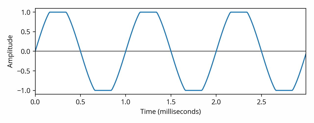 Clipped sine waveform