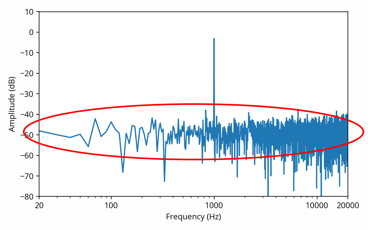 Noisy sine spectrum