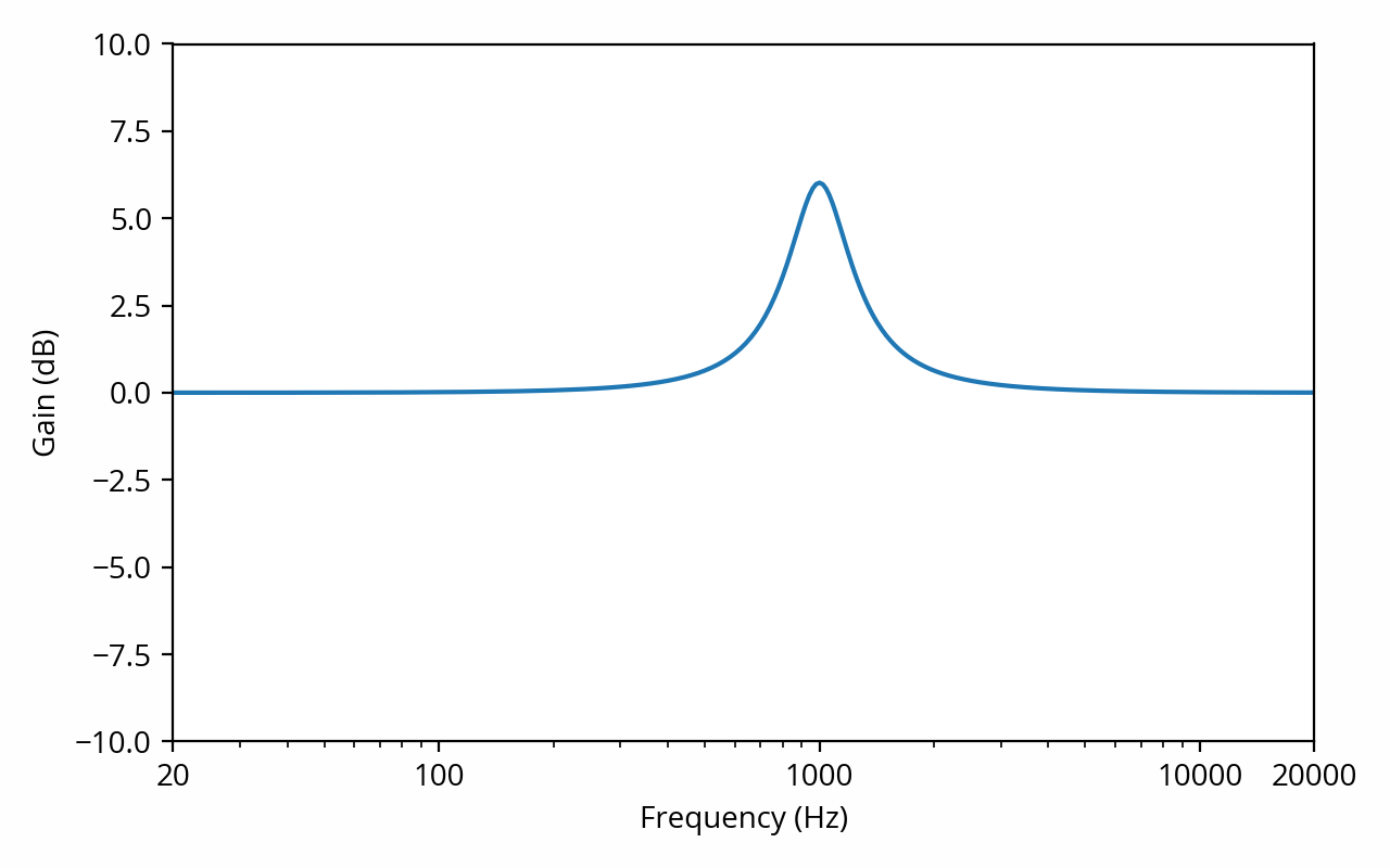 Frequency response with 1 kHz 6 dB resonance