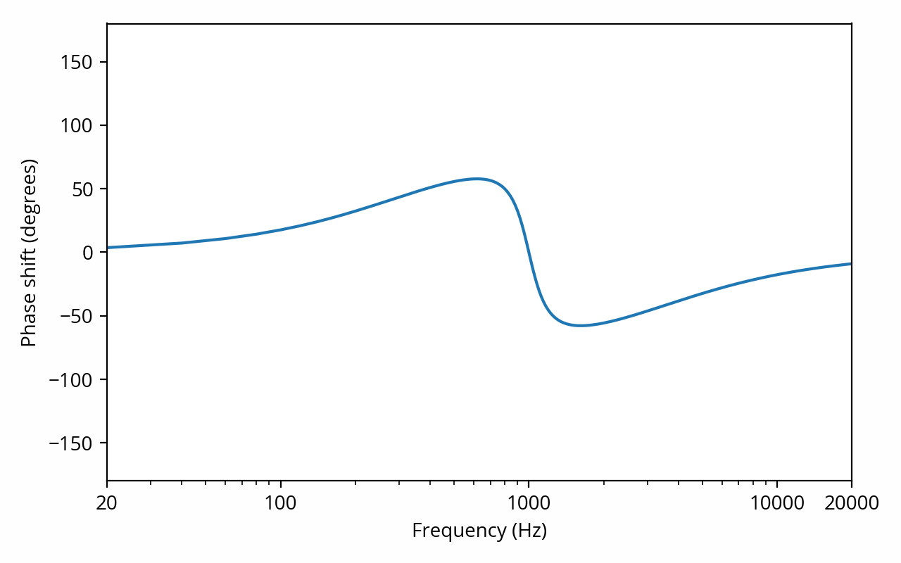 Four sine waves with different phases