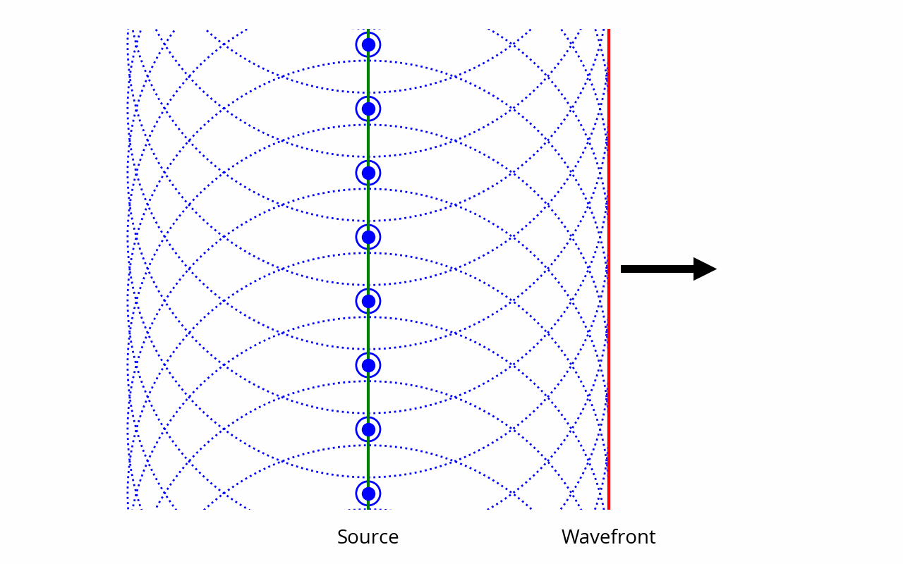 Huygens principle applied to a plane wave