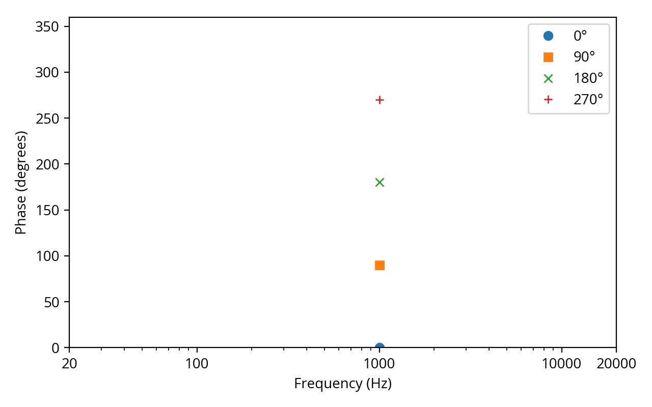 Four sine waves with different phases