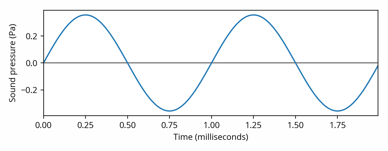 1kHz sine wave with pressure scale