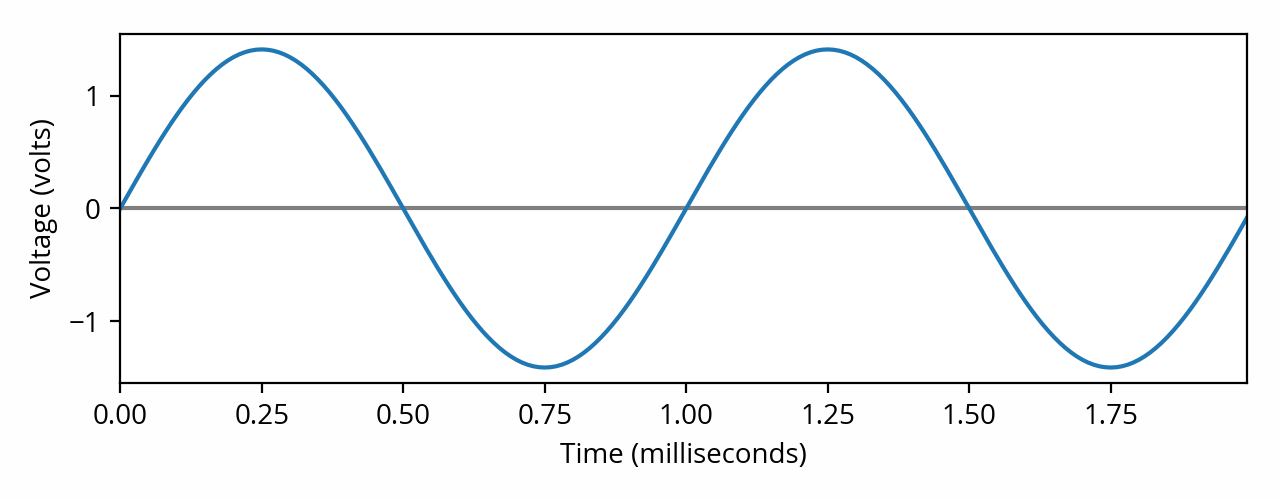 1kHz sine wave with voltage scale