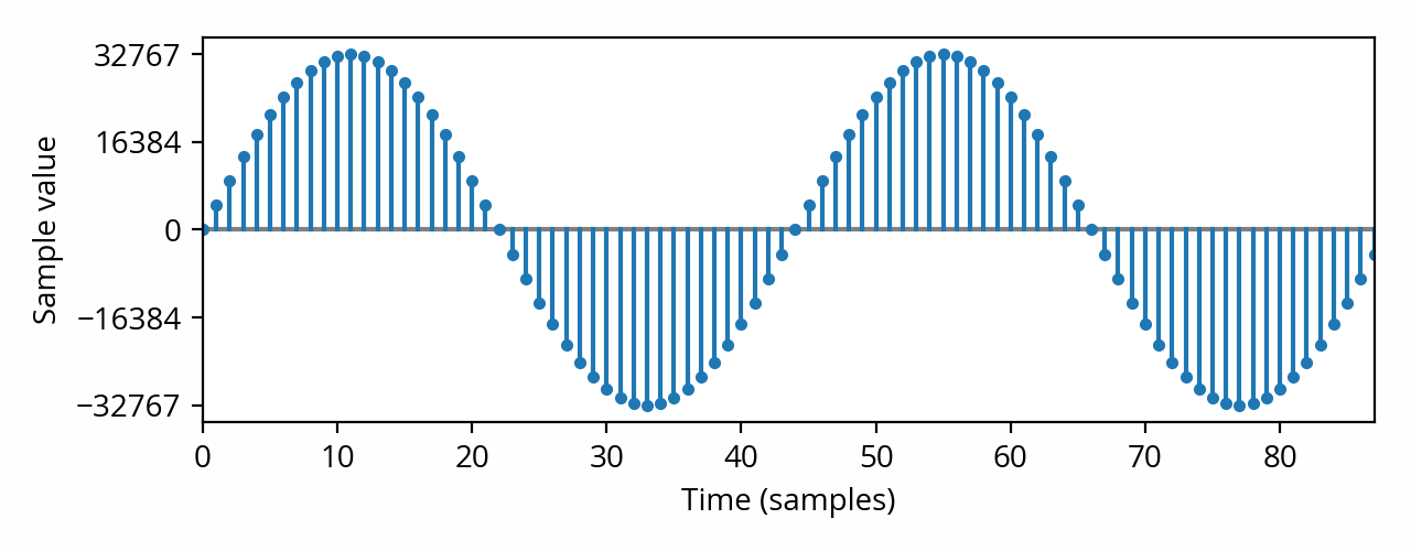 Digitally sampled 1kHz sine waveform