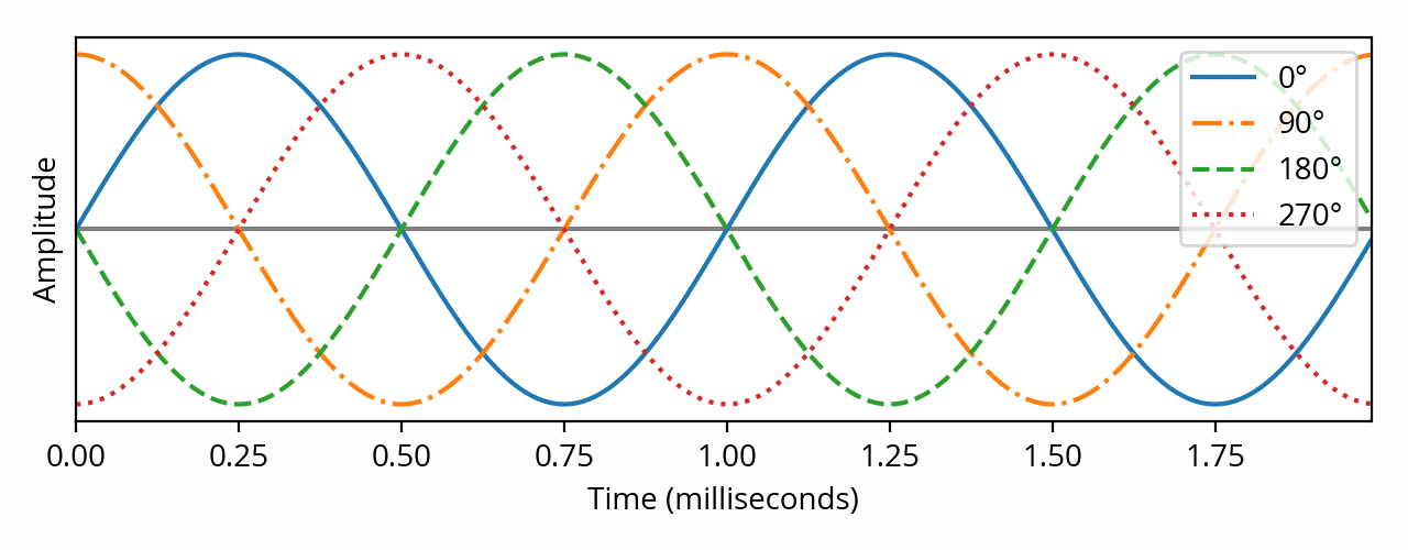 Four sine waves with different phases