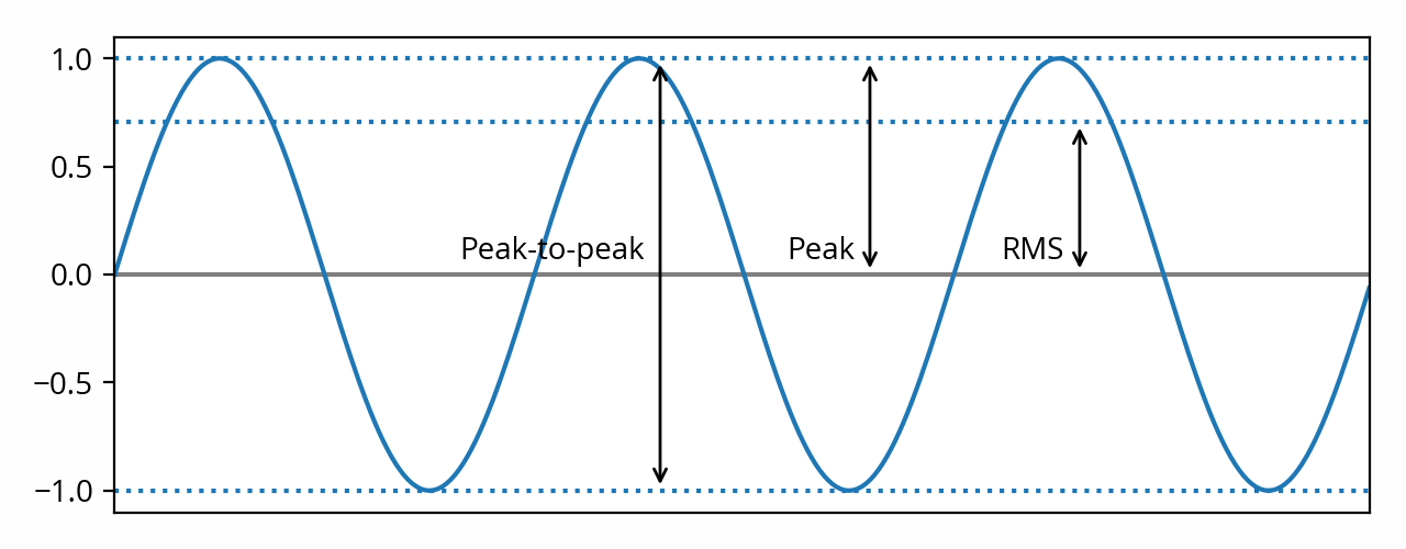 Sinewave with detailed amplitude annotations