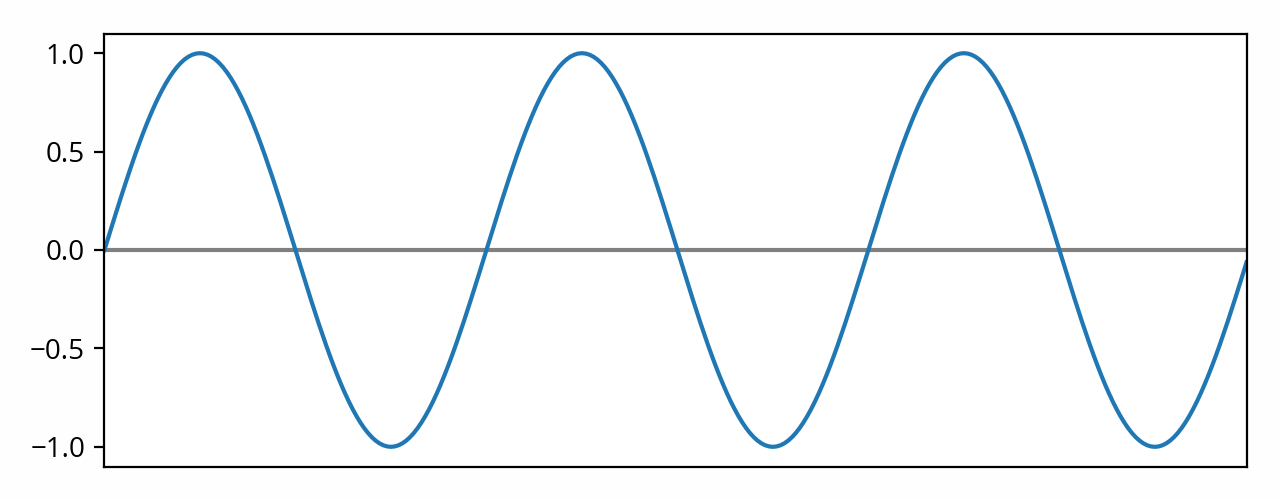 Sine wave with amplitude scale