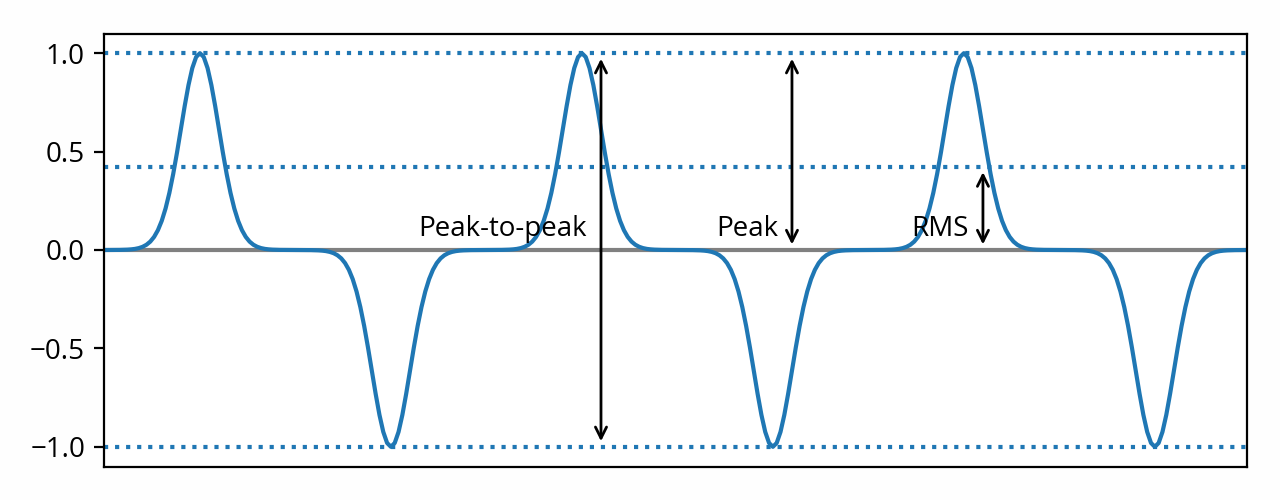 amplitude vs pendo