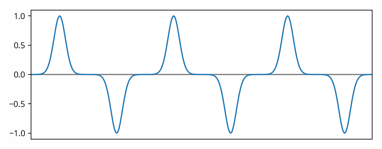 Peaky wave with amplitude scale