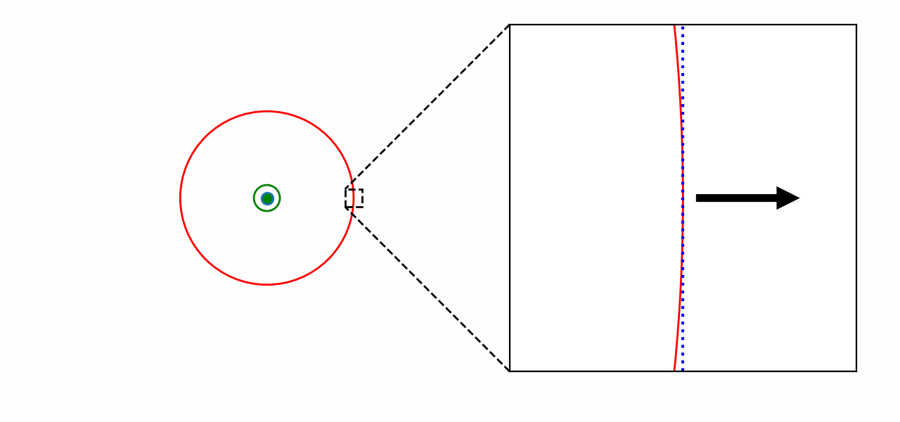 Plane wave portion of a spherical wave